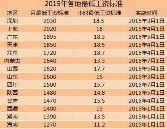 全國(guó)14地區(qū)上調(diào)最低工資標(biāo)準(zhǔn) 上海深圳超2千元