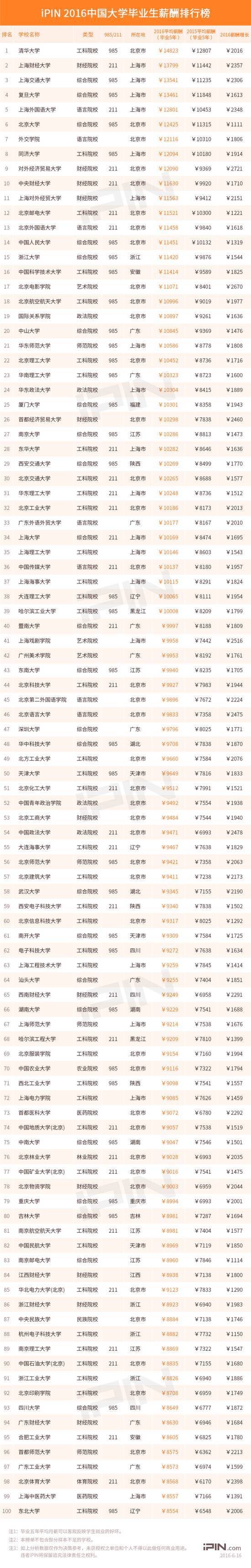 2016年大學(xué)畢業(yè)生薪酬數(shù)據(jù)出爐