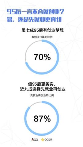 95后擇業(yè)：六成想當(dāng)網(wǎng)紅 三成通過父母找工作