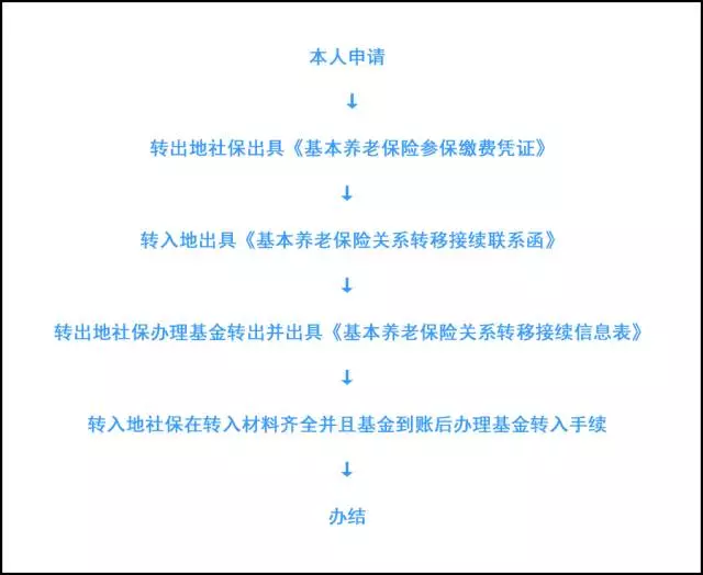 職工基本養(yǎng)老保險關系轉移指南大全，附社保經(jīng)辦機構