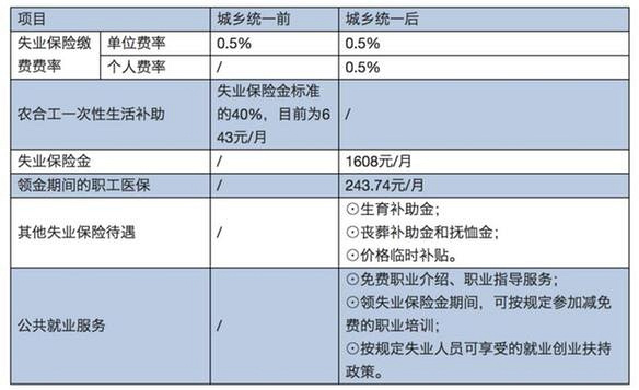 明年1月1日起，杭州市統(tǒng)一城鄉(xiāng)失業(yè)保險政策！