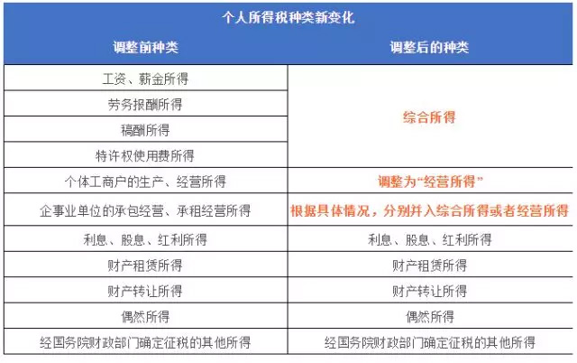 個稅起征點(diǎn)提高至5000元，你的工資將如何變化