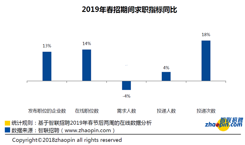 智聯(lián)招聘發(fā)布《2019春季人才流動報告》春招平均薪酬為8,165元