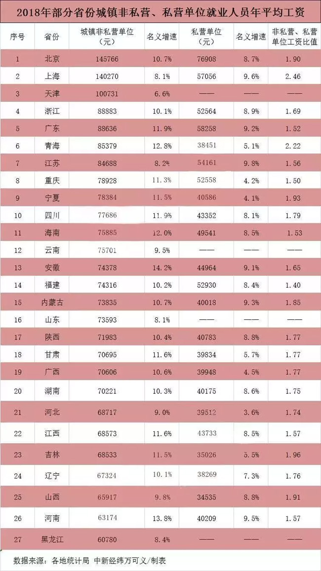 27省份平均工資出爐，京滬津非私營(yíng)人員年均工資超10萬(wàn)元