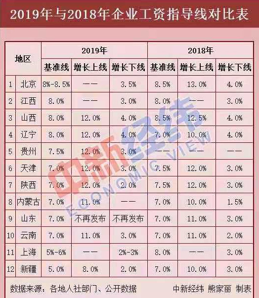 12省份最新工資指導(dǎo)線(xiàn)出爐！今年你漲工資了嗎