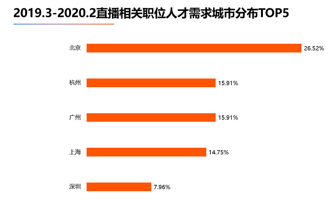 《2020年中國直播從業(yè)者大數(shù)據(jù)報(bào)告》：北京直播類職位人才需求最旺盛，杭州、廣州并列第二