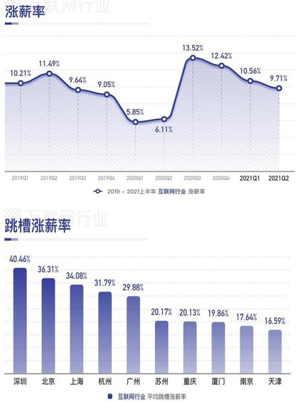 2021年上半年市場(chǎng)薪酬白皮書發(fā)布