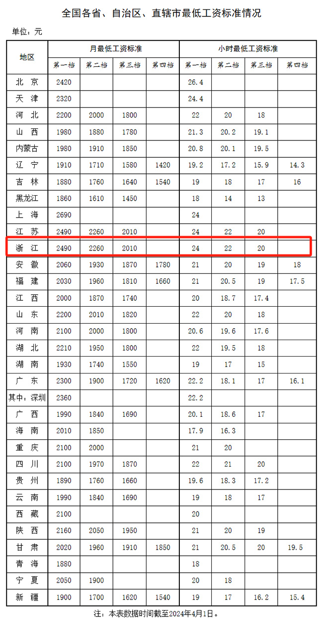 明確了！最新工資標(biāo)準(zhǔn)公布！浙江工資不能低于這個(gè)數(shù)
