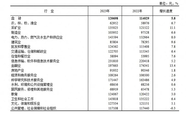 2023年平均工資出爐！這個行業(yè)最賺錢