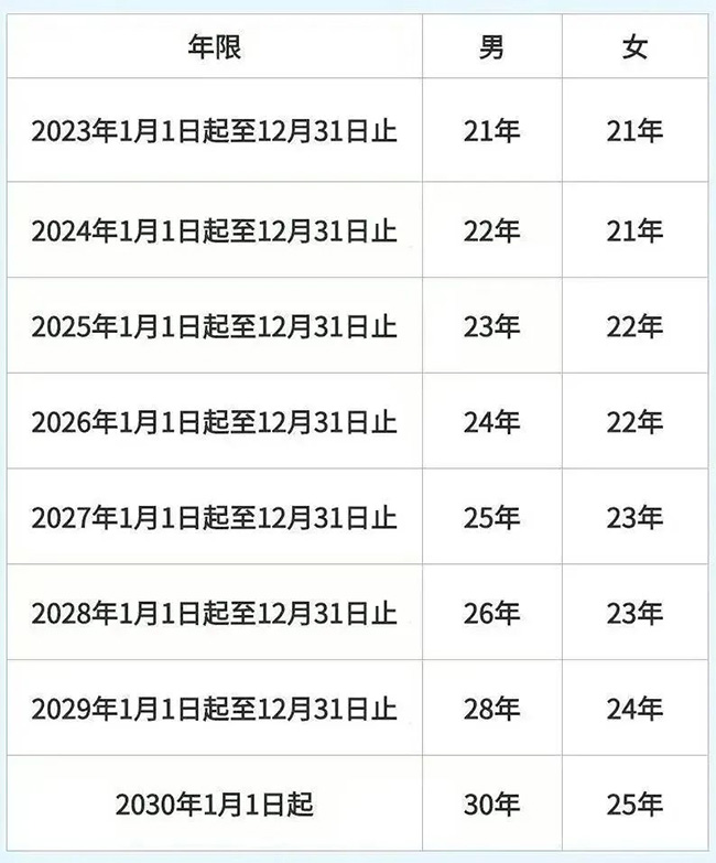 退休了，醫(yī)保還要再交錢嗎？繳費年限不夠怎么辦？